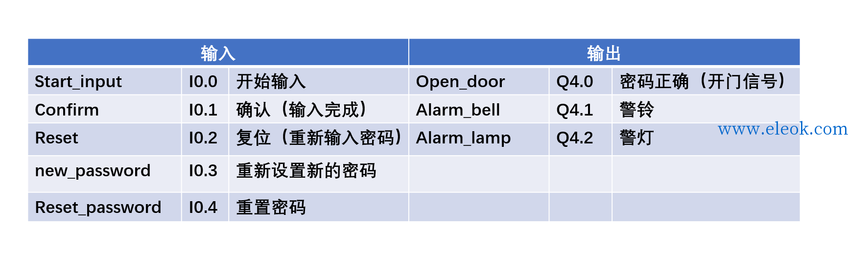 课程设计IO分配表.png