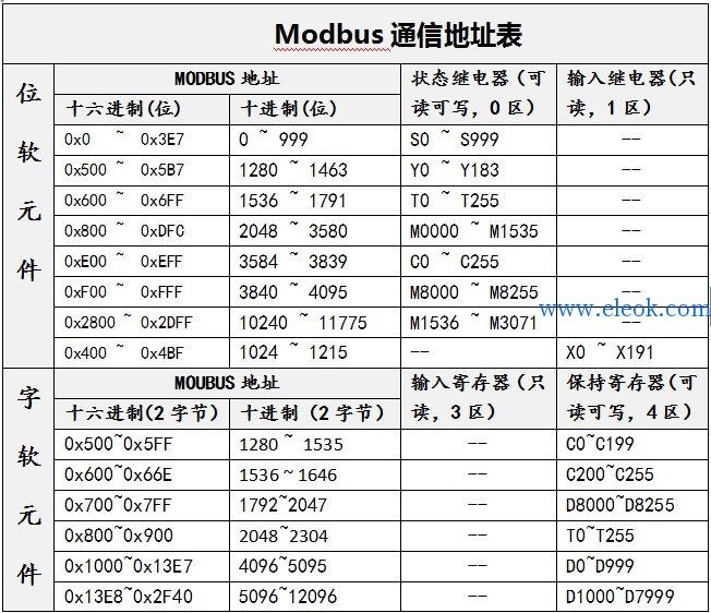 Modbus通讯地址表.JPG